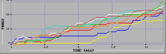 Frag Diagramm