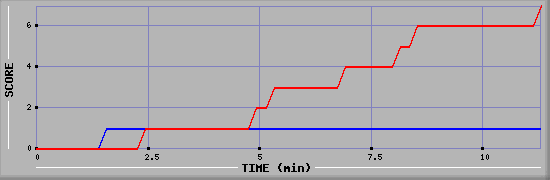 Team Scoring Diagramm