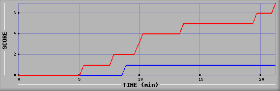 Team Scoring Diagramm