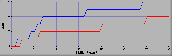 Team Scoring Diagramm