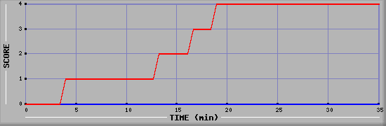 Team Scoring Diagramm