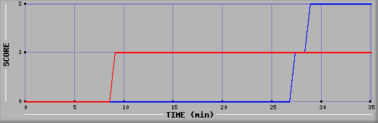 Team Scoring Diagramm