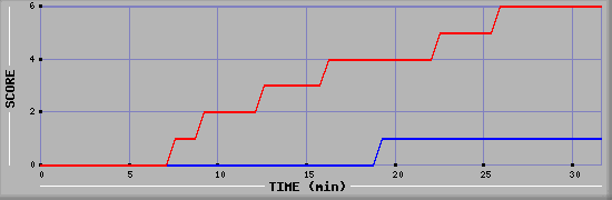 Team Scoring Diagramm