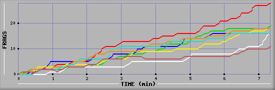 Frag Diagramm