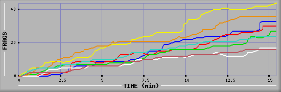 Frag Diagramm