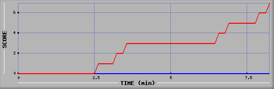 Team Scoring Diagramm