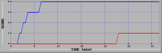 Team Scoring Diagramm