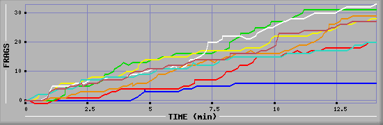 Frag Diagramm