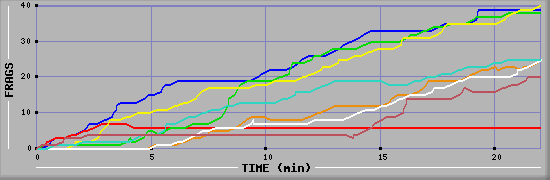 Frag Diagramm