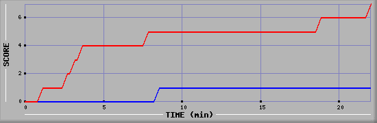 Team Scoring Diagramm