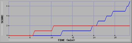 Team Scoring Diagramm