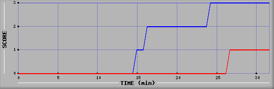 Team Scoring Diagramm