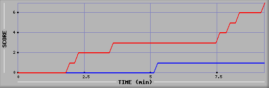 Team Scoring Diagramm