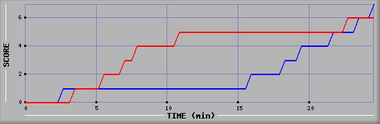 Team Scoring Diagramm