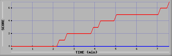 Team Scoring Diagramm