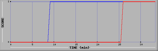 Team Scoring Diagramm