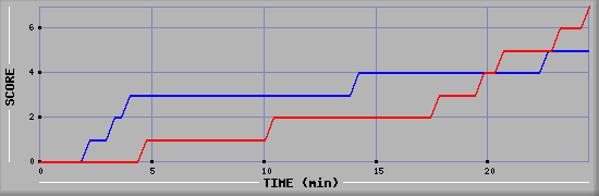 Team Scoring Diagramm