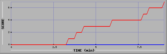 Team Scoring Diagramm