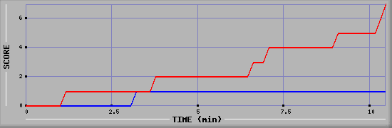 Team Scoring Diagramm