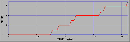 Team Scoring Diagramm