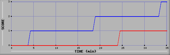 Team Scoring Diagramm