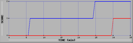 Team Scoring Diagramm