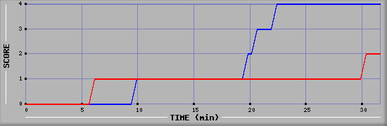 Team Scoring Diagramm