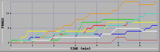 Frag Diagramm