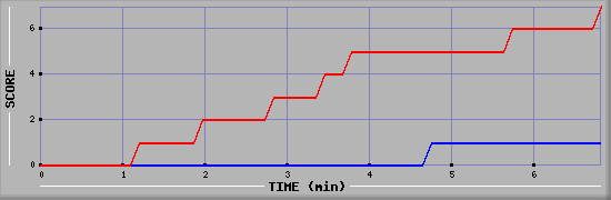 Team Scoring Diagramm