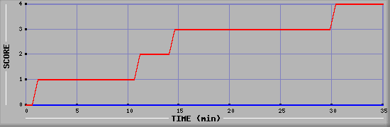 Team Scoring Diagramm