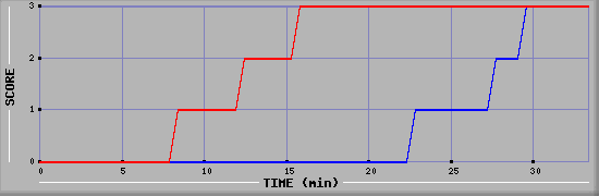 Team Scoring Diagramm