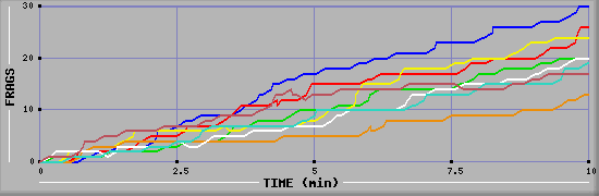 Frag Diagramm