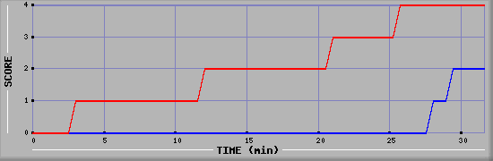 Team Scoring Diagramm