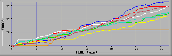 Frag Diagramm