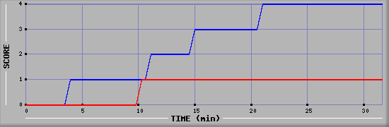 Team Scoring Diagramm