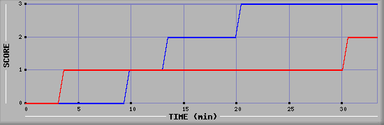 Team Scoring Diagramm