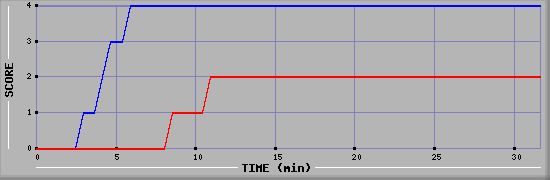 Team Scoring Diagramm