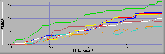 Frag Diagramm