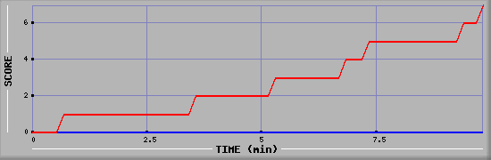 Team Scoring Diagramm