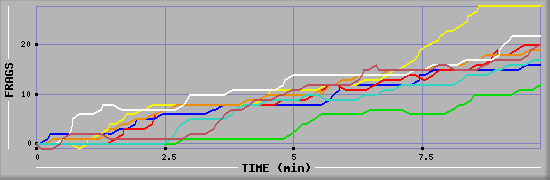 Frag Diagramm