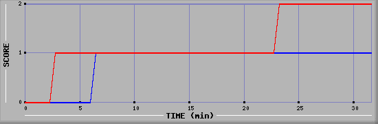 Team Scoring Diagramm