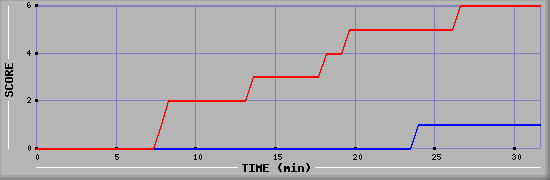 Team Scoring Diagramm