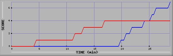 Team Scoring Diagramm