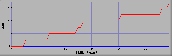 Team Scoring Diagramm