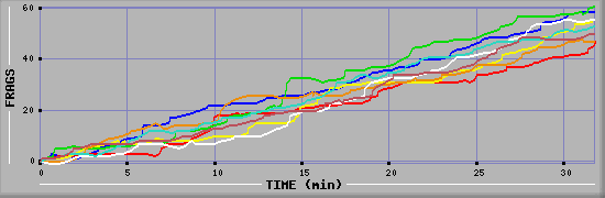 Frag Diagramm