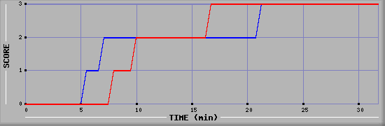 Team Scoring Diagramm