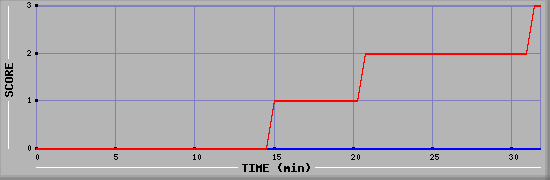 Team Scoring Diagramm