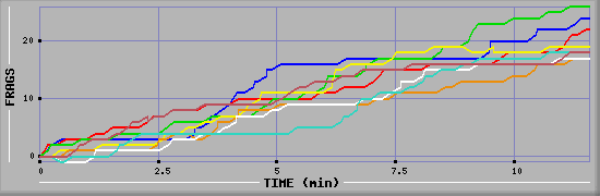 Frag Diagramm