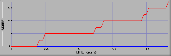 Team Scoring Diagramm