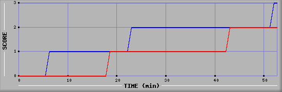 Team Scoring Diagramm